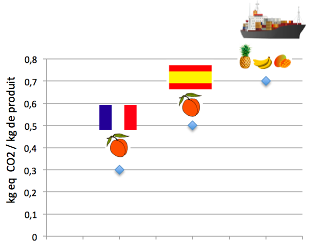 empreinte carbone fruits importés