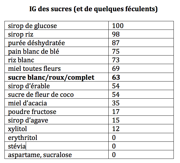 indice glycémique des alternatives au sucre